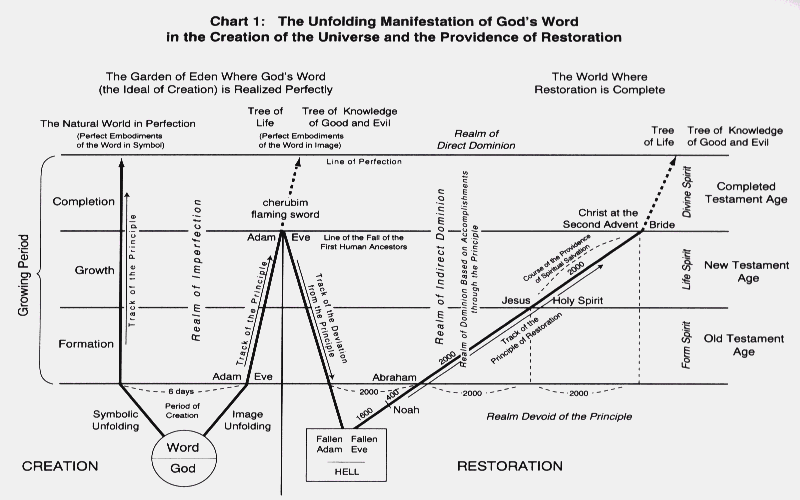 Eschatology Chart