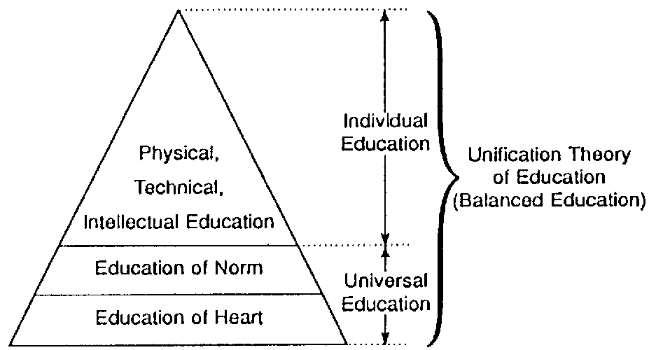 Diagram of the Unification Theory of Education