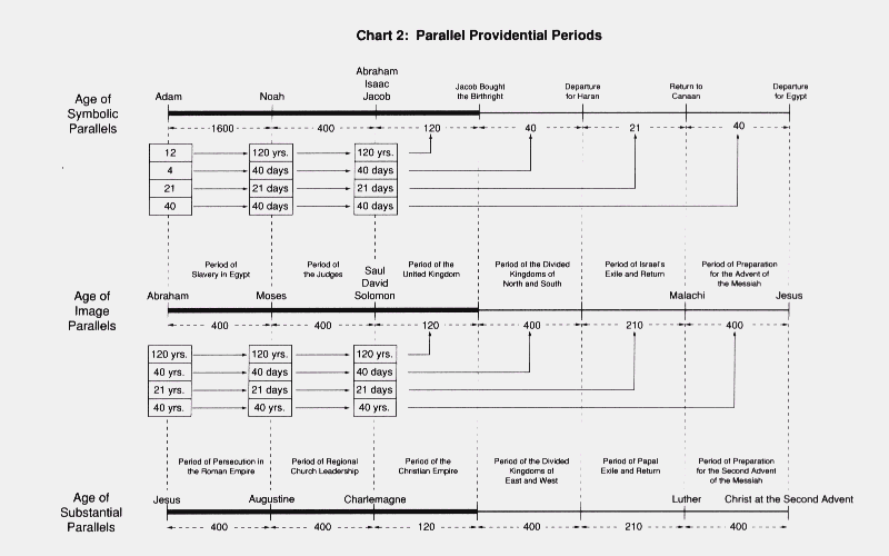 Chart 2: Parallel Providential Periods